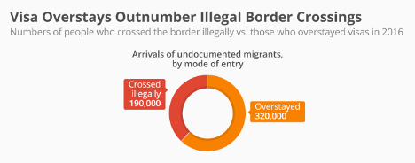 a graph showing the number of visa overstays outnumber illegal border crossings