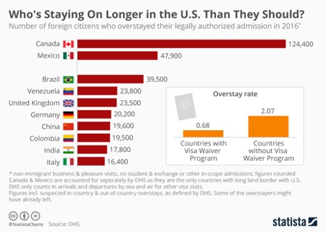 Most visa overstays are by Canadian citizens