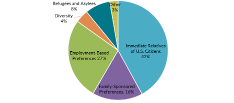 a pie chart showing that relatives of US citizens are most likely to gain residency status