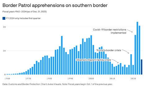 border patrol apprehensions over time