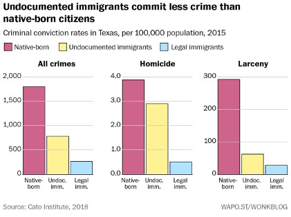 Undocumented immigrants commit less crime than native-born citizens