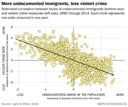 negative correlation between state-level share of undocumented citizens and violent crime