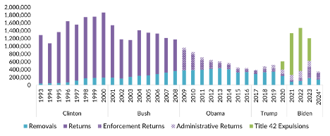 deportations per year